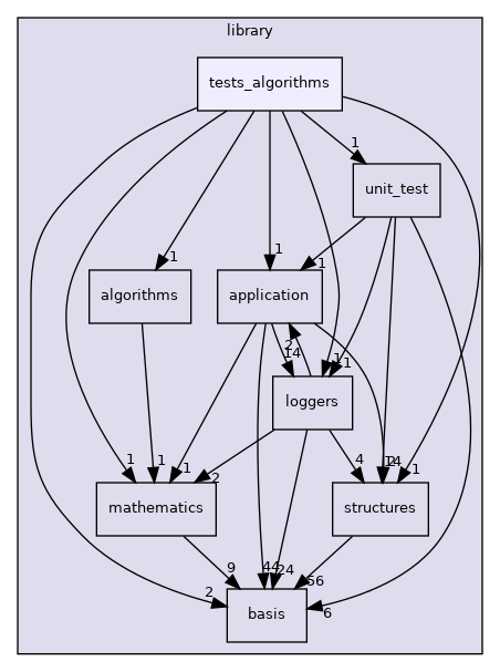 /opt/feistymeow.org/feisty_meow/nucleus/library/tests_algorithms